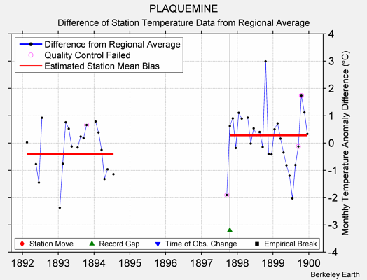 PLAQUEMINE difference from regional expectation