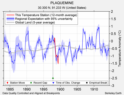 PLAQUEMINE comparison to regional expectation