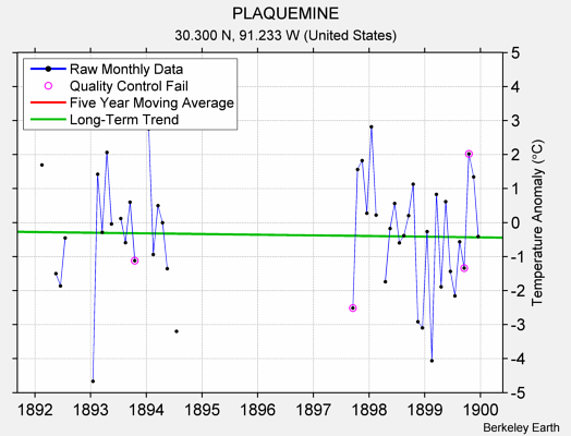 PLAQUEMINE Raw Mean Temperature