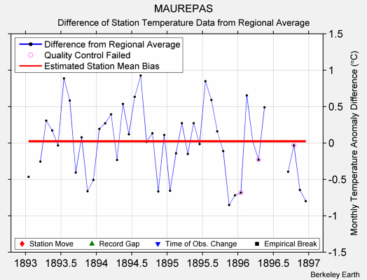 MAUREPAS difference from regional expectation