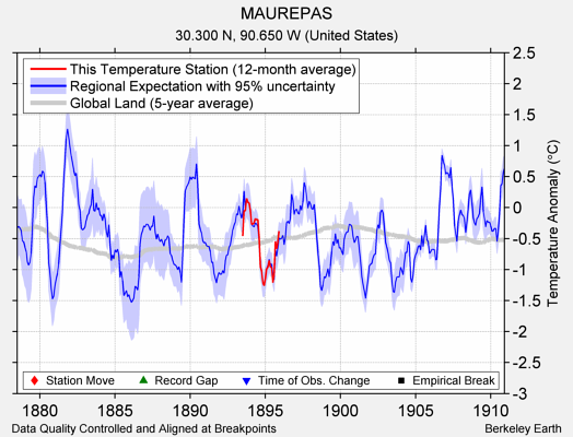 MAUREPAS comparison to regional expectation