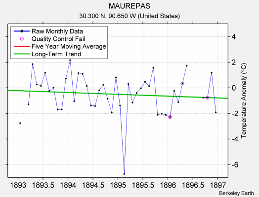 MAUREPAS Raw Mean Temperature