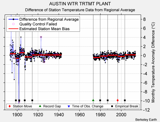 AUSTIN WTR TRTMT PLANT difference from regional expectation