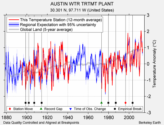 AUSTIN WTR TRTMT PLANT comparison to regional expectation