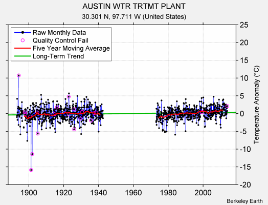 AUSTIN WTR TRTMT PLANT Raw Mean Temperature