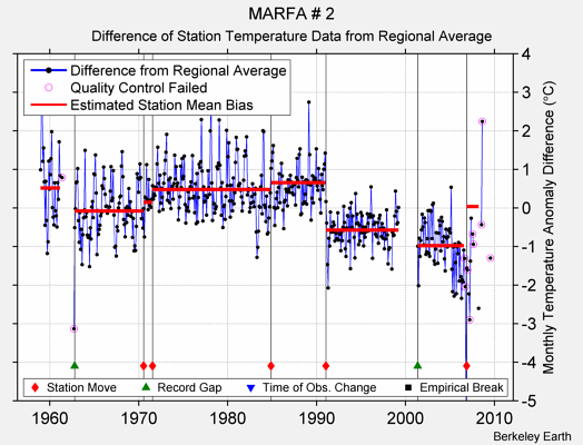 MARFA # 2 difference from regional expectation