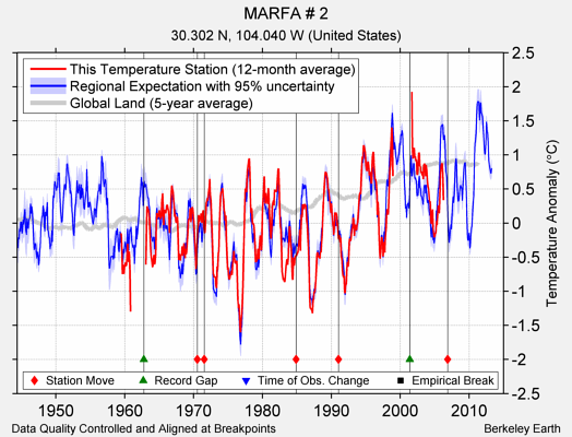 MARFA # 2 comparison to regional expectation