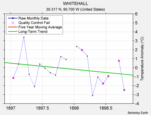 WHITEHALL Raw Mean Temperature