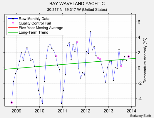 BAY WAVELAND YACHT C Raw Mean Temperature