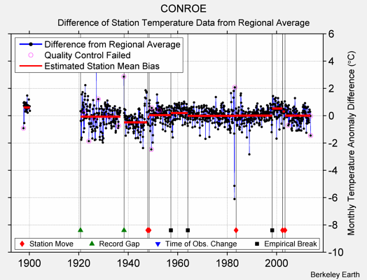 CONROE difference from regional expectation