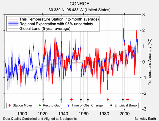 CONROE comparison to regional expectation