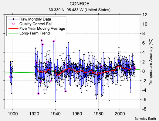 CONROE Raw Mean Temperature