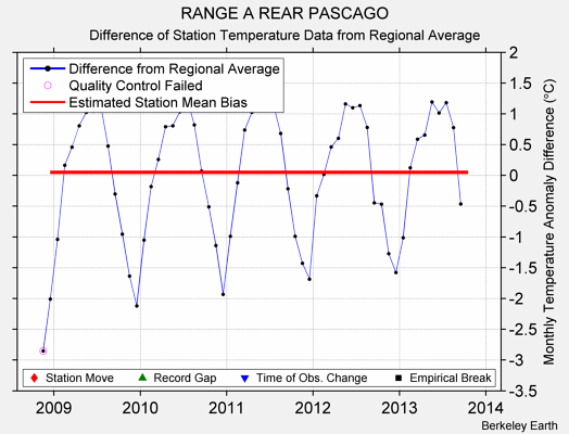 RANGE A REAR PASCAGO difference from regional expectation