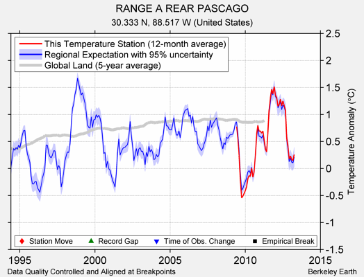 RANGE A REAR PASCAGO comparison to regional expectation