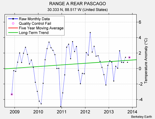 RANGE A REAR PASCAGO Raw Mean Temperature