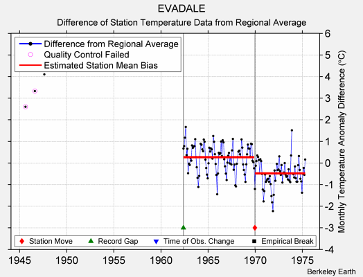 EVADALE difference from regional expectation