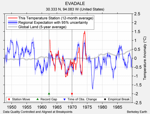 EVADALE comparison to regional expectation