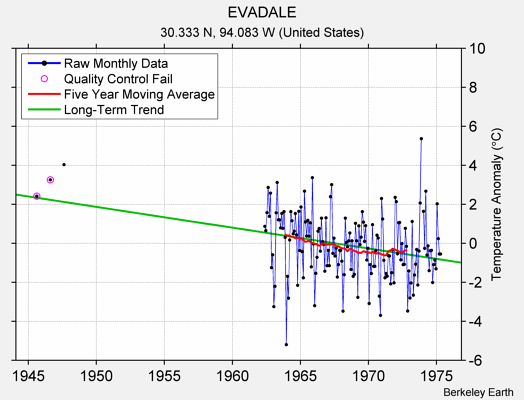 EVADALE Raw Mean Temperature