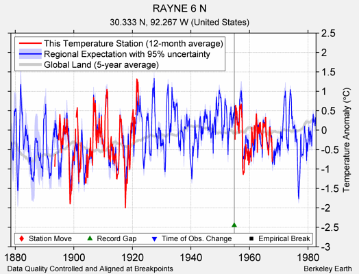 RAYNE 6 N comparison to regional expectation