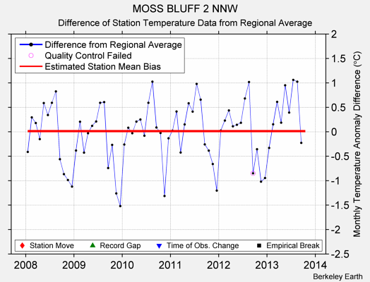 MOSS BLUFF 2 NNW difference from regional expectation