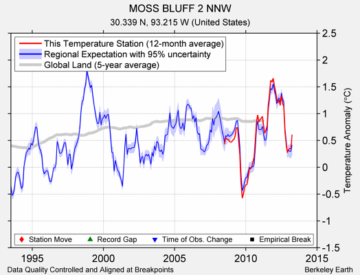 MOSS BLUFF 2 NNW comparison to regional expectation