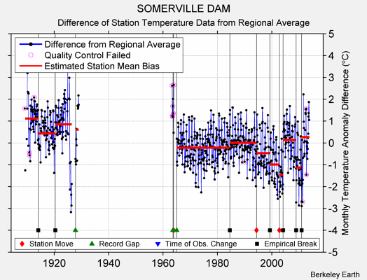 SOMERVILLE DAM difference from regional expectation