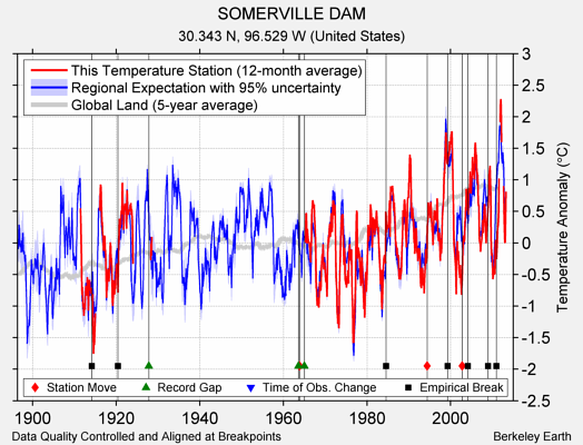 SOMERVILLE DAM comparison to regional expectation