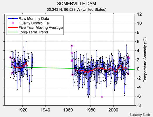 SOMERVILLE DAM Raw Mean Temperature