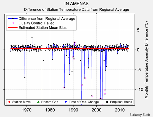 IN AMENAS difference from regional expectation