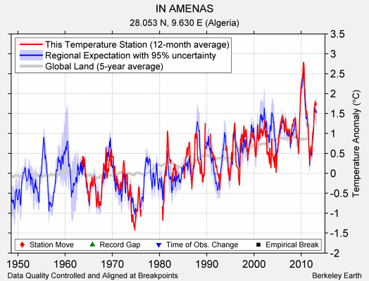 IN AMENAS comparison to regional expectation