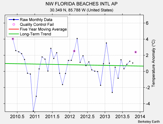 NW FLORIDA BEACHES INTL AP Raw Mean Temperature