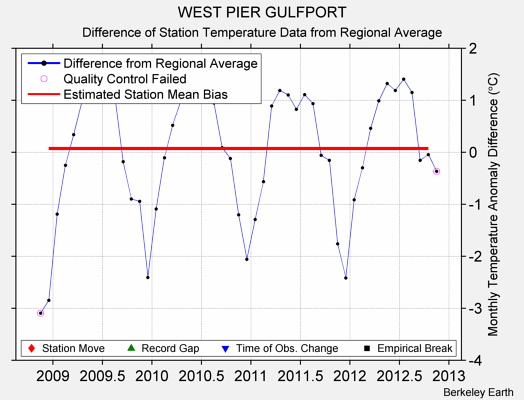 WEST PIER GULFPORT difference from regional expectation