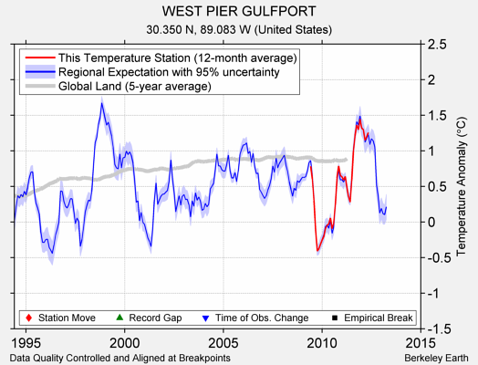 WEST PIER GULFPORT comparison to regional expectation