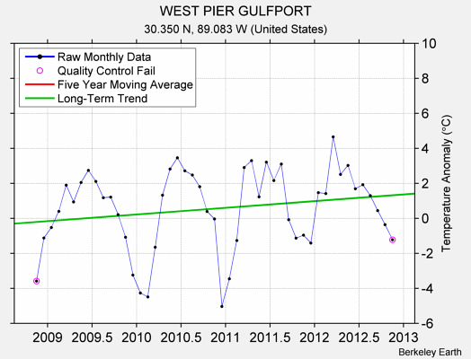 WEST PIER GULFPORT Raw Mean Temperature