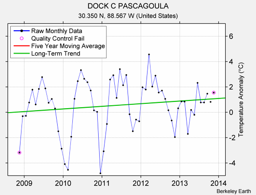 DOCK C PASCAGOULA Raw Mean Temperature