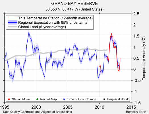 GRAND BAY RESERVE comparison to regional expectation