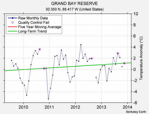 GRAND BAY RESERVE Raw Mean Temperature