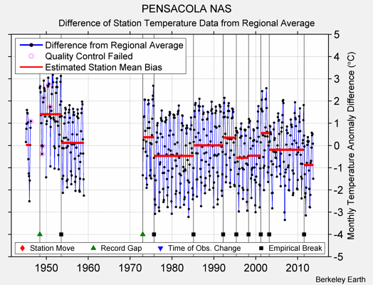 PENSACOLA NAS difference from regional expectation