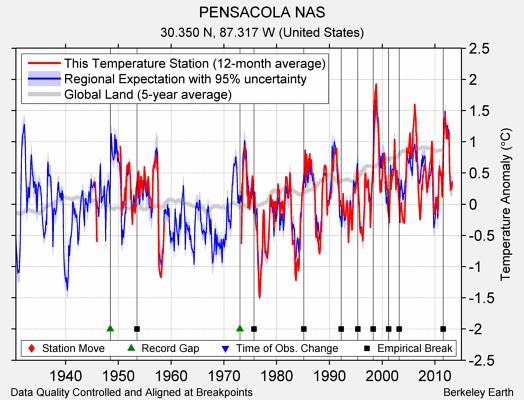 PENSACOLA NAS comparison to regional expectation