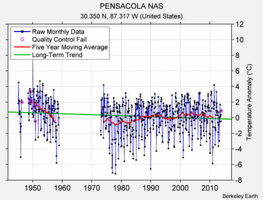 PENSACOLA NAS Raw Mean Temperature