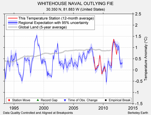 WHITEHOUSE NAVAL OUTLYING FIE comparison to regional expectation