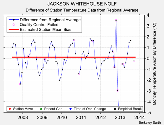 JACKSON WHITEHOUSE NOLF difference from regional expectation