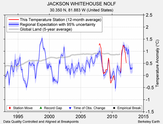 JACKSON WHITEHOUSE NOLF comparison to regional expectation