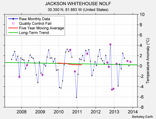 JACKSON WHITEHOUSE NOLF Raw Mean Temperature