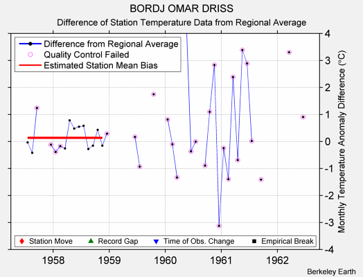 BORDJ OMAR DRISS difference from regional expectation