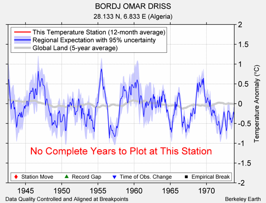 BORDJ OMAR DRISS comparison to regional expectation