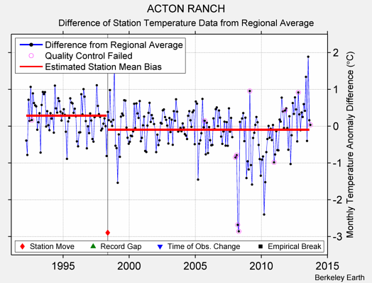 ACTON RANCH difference from regional expectation