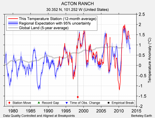 ACTON RANCH comparison to regional expectation