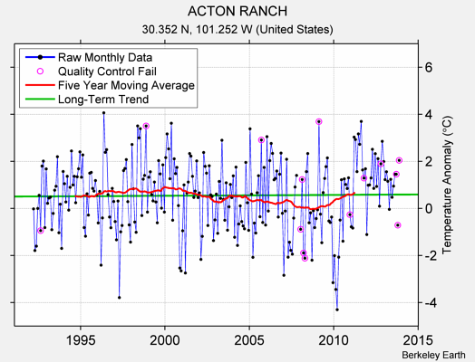 ACTON RANCH Raw Mean Temperature