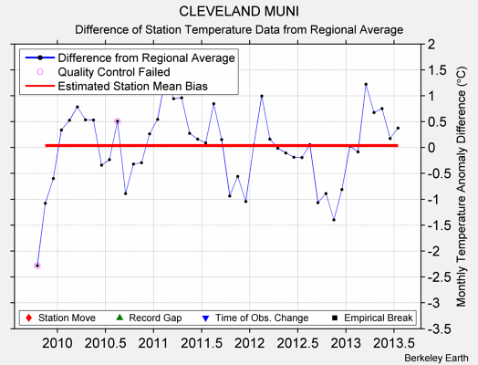 CLEVELAND MUNI difference from regional expectation